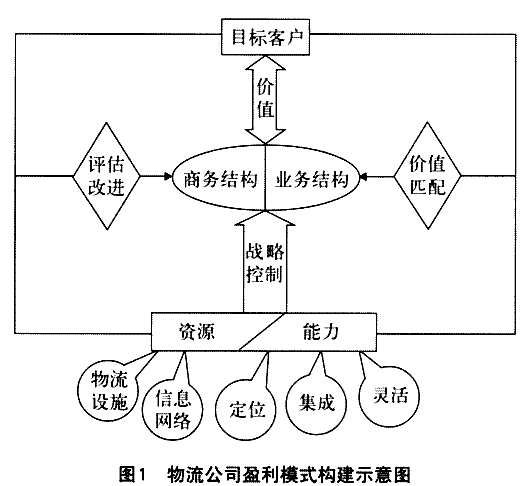 物流运输_物流运输收入(3)